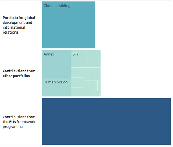 The relative contributions to the Portfolio for Global Development and International Relations in 2021 with one part from the Portfolio's own activities, one part from other portfolios and two parts from the EU's framework programmes.
