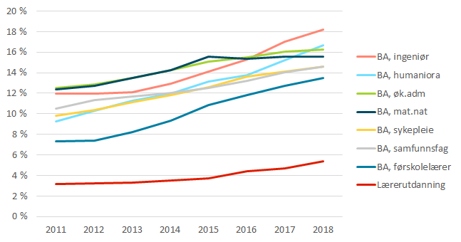 Andel studenter med innvandrerbakgrunn