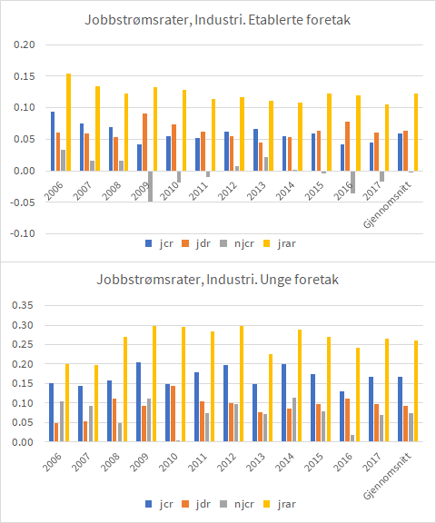 To s&oslash;ylediagrammer som viser utviklingen i jobbstr&oslash;msrater i industrien for henholdsvis etablerte (&oslash;verst) og unge foretak (nederst) fra 2006 til 2017. Diagrammene inkluderer fire rater: jcr (jobbskaping), jdr (jobbnedleggelse), njcr (netto jobbskaping) og jrar (jobbrotasjon). Unge foretak viser generelt h&oslash;yere rater, s&aelig;rlig for jobbrotasjon (jrar). Diagrammet er tilpasset universell utforming med tydelige farger og akser.
