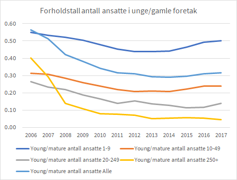 Linjediagram som viser forholdstall for antall ansatte i unge versus etablerte foretak fra 2006 til 2017, fordelt p&aring; fem st&oslash;rrelseskategorier: 1&ndash;9, 10&ndash;49, 20&ndash;249, 250+ ansatte og totalt. Diagrammet viser en generell nedgang i andelen ansatte i unge foretak over tid, s&aelig;rlig i de st&oslash;rste foretakene (250+). Mindre foretak (1&ndash;9 ansatte) har h&oslash;yest og mest stabile forholdstall. Tilpasset universell utforming med tydelig fargebruk og lesbar akseinndeling.