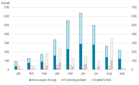S&oslash;ylediagram som viser antall st&oslash;ttehenvendelser per m&aring;ned fra januar til september, fordelt p&aring; Innovasjon Norge, Forskningsr&aring;det og SkatteFUNN. Henvendelser til Innovasjon Norge er h&oslash;yest, med topp i mai og juni (over 300). SkatteFUNN har ogs&aring; mange henvendelser i samme periode, mens Forskningsr&aring;det ligger lavere gjennom hele &aring;ret.