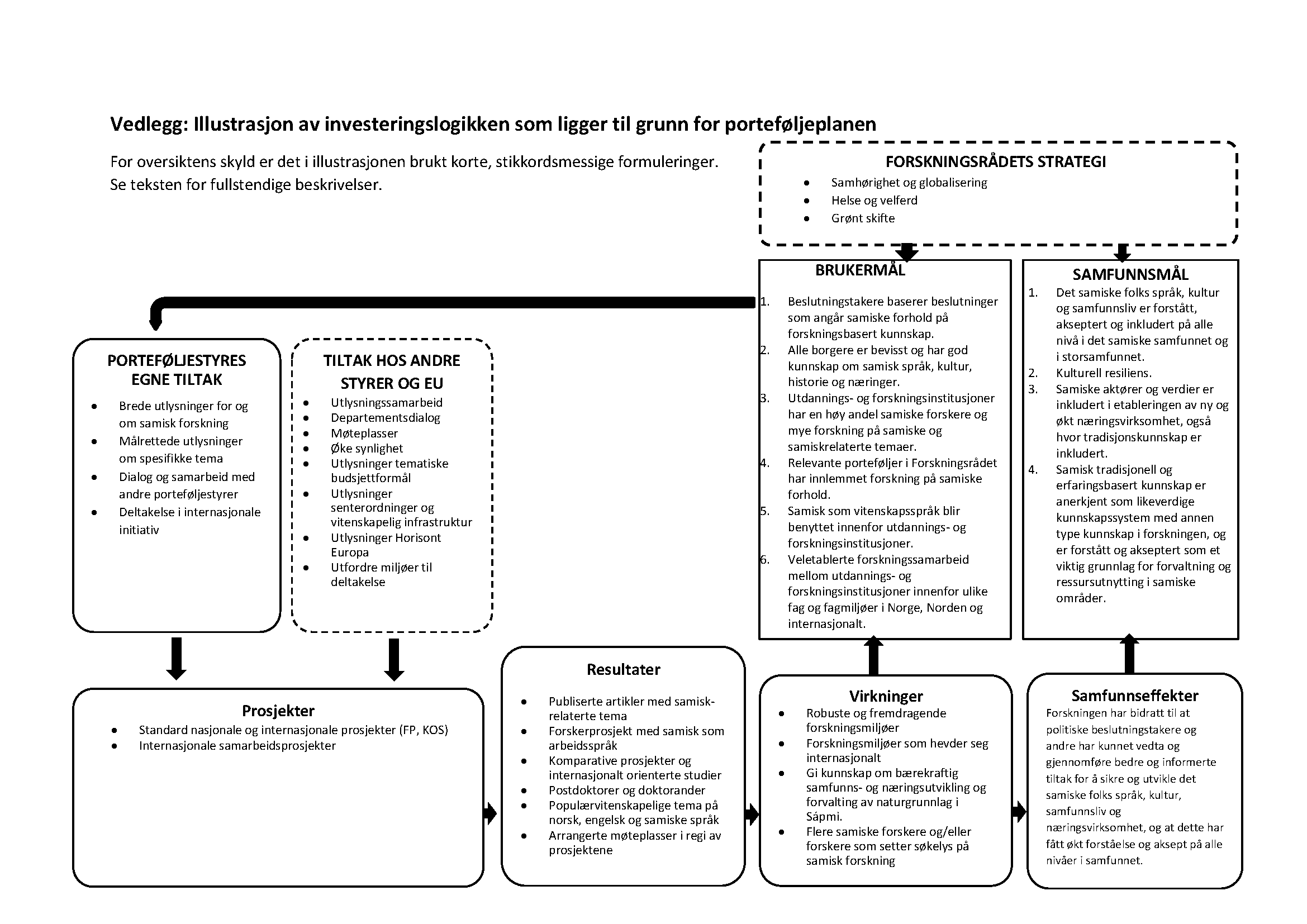 Illustrasjon av investeringslogikken bak en portef&oslash;ljeplan for samisk forskning. Viser sammenhengen mellom Forskningsr&aring;dets strategi, tiltak, prosjekter, resultater, virkninger og samfunnseffekter. Inkluderer brukerm&aring;l og samfunnsm&aring;l knyttet til samisk spr&aring;k, kultur og kunnskapssystemer. Diagrammet er strukturert i logiske trinn og tilpasset universell utforming med tydelige seksjoner og stikkordsformuleringer.