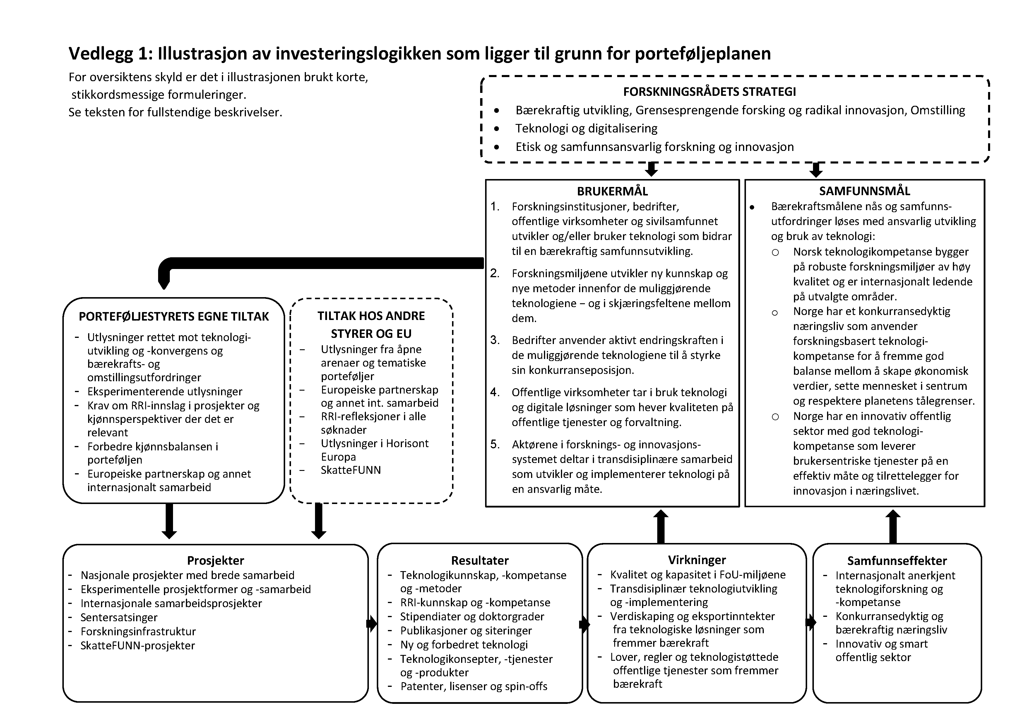 Illustrasjon av investeringslogikken bak portef&oslash;ljeplanen i Forskningsr&aring;det. Viser sammenhengen mellom strategi, tiltak, prosjekter, resultater, virkninger og samfunnsm&aring;l. Diagrammet inkluderer akt&oslash;rer som brukerm&aring;l, andre virkemidler og samfunnseffekter, og legger vekt p&aring; b&aelig;rekraftig utvikling, teknologi og samfunnsansvar. Tilpasset universell utforming med tydelig struktur, lesbar skrift og god visuell flyt.