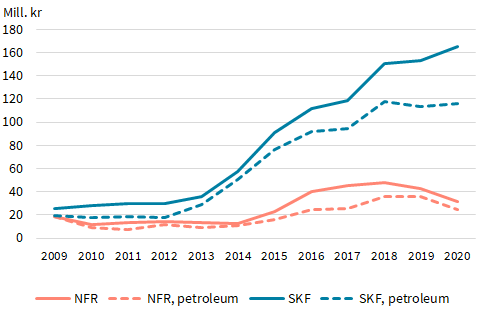 Utvikling i forskningsbevilgninger 2009&ndash;2020. SKF og SKF petroleum &oslash;ker kraftig etter 2013 og passerer 160 og 110 mill. kr i 2020. NFR og NFR petroleum &oslash;ker svakt og holder seg under 50 mill. kr.